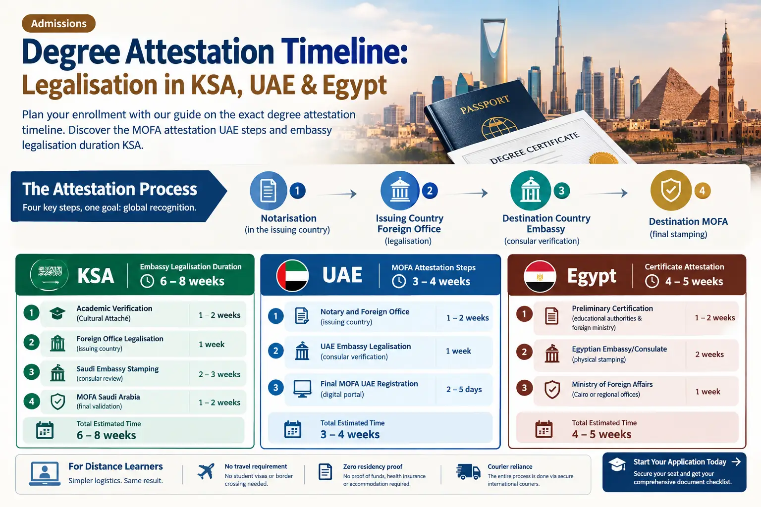 Flowchart showing the degree attestation timeline and embassy legalisation process for KSA, UAE, and Egypt